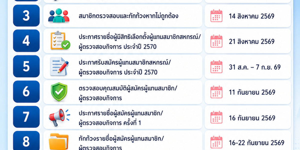 กำหนดการเลือกตั้งผู้แทนสมาชิก/ผู้ตรวจสอบกิจการ ประจำปี 2570