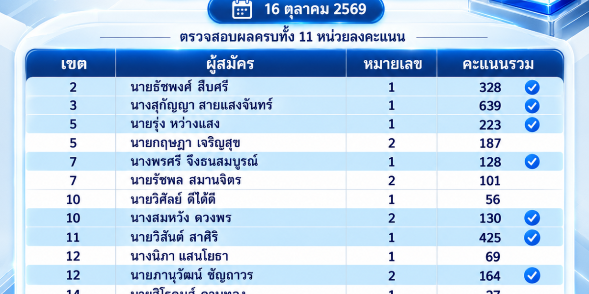 ผลการนับคะแนนสรรหาเพื่อเลือกตั้งกรรมการดําเนินการ แทนตําแหน่งที่ว่าง ประจำปี 2570